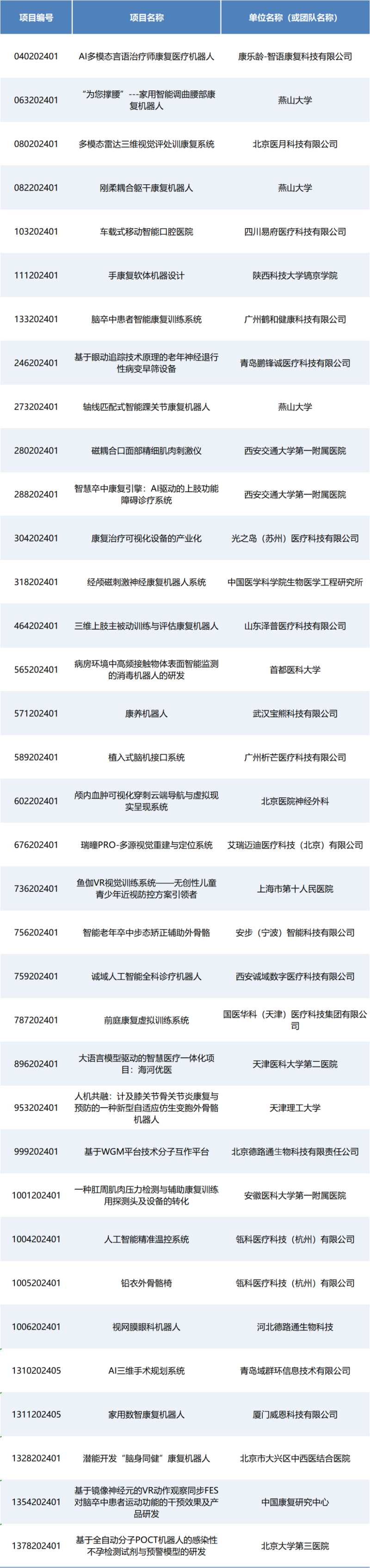 即將開賽丨第七屆（2024）中國醫(yī)療器械創(chuàng)新創(chuàng)業(yè)大賽人工智能與醫(yī)用機(jī)器人類別賽項目入圍公示！
